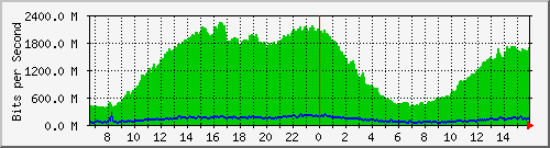 10.130.99.5_24 Traffic Graph