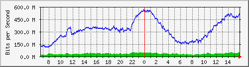 10.130.99.5_25 Traffic Graph