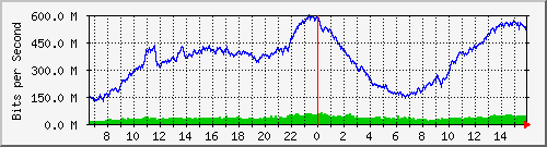 10.130.99.5_26 Traffic Graph