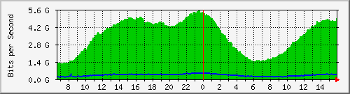 10.130.99.5_27 Traffic Graph