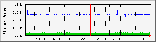 10.130.99.5_28 Traffic Graph