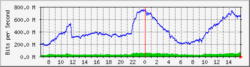 10.130.99.5_29 Traffic Graph