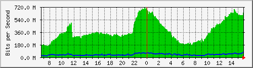 10.130.99.5_30 Traffic Graph