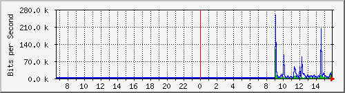 10.130.99.5_31 Traffic Graph