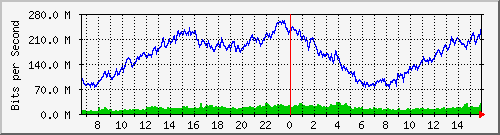10.130.99.5_32 Traffic Graph