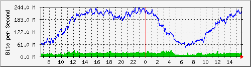 10.130.99.5_33 Traffic Graph