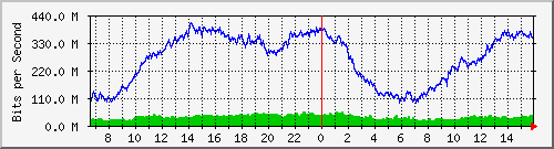 10.130.99.5_34 Traffic Graph