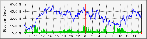 10.130.99.5_35 Traffic Graph