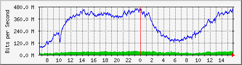 10.130.99.5_36 Traffic Graph