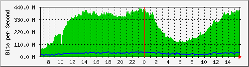 10.130.99.5_37 Traffic Graph
