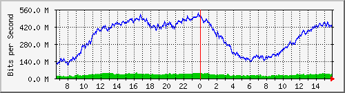 10.130.99.5_39 Traffic Graph