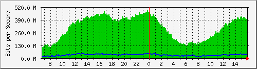 10.130.99.5_40 Traffic Graph