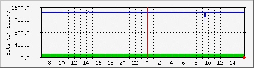 10.130.99.5_41 Traffic Graph
