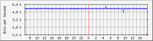 10.130.99.5_42 Traffic Graph