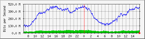 10.130.99.5_43 Traffic Graph