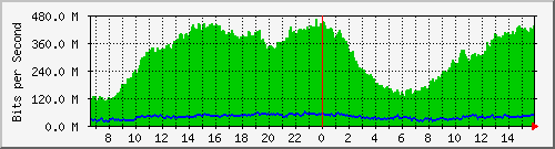 10.130.99.5_44 Traffic Graph