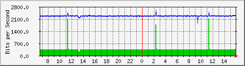 10.130.99.5_45 Traffic Graph