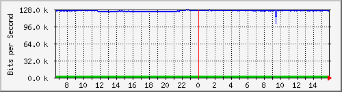 10.130.99.5_46 Traffic Graph