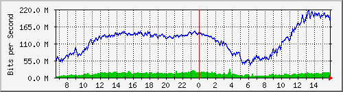 10.130.99.5_49 Traffic Graph