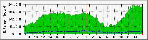 10.130.99.5_50 Traffic Graph