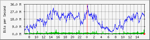 10.130.99.5_51 Traffic Graph