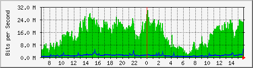 10.130.99.5_52 Traffic Graph