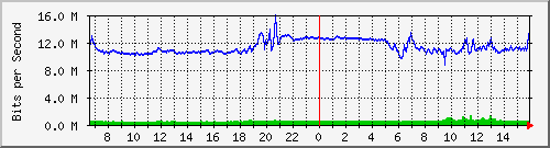 10.130.99.5_53 Traffic Graph