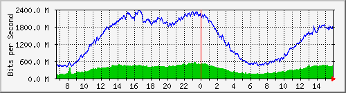 10.130.99.5_55 Traffic Graph