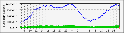 10.130.99.5_9 Traffic Graph