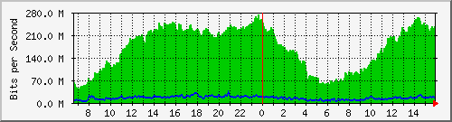 lam-ave Traffic Graph