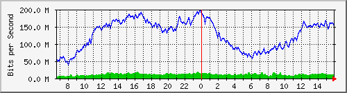 netonix-99.15/10.130.99.15_16 Traffic Graph