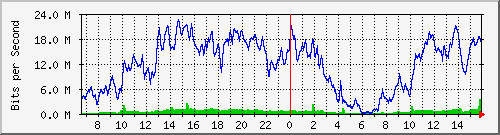 netonix-99.15/10.130.99.15_19 Traffic Graph