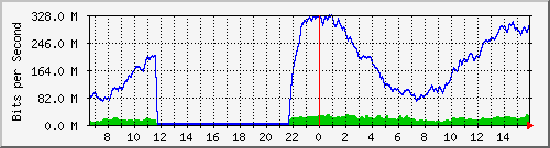 netonix-99.15/10.130.99.15_20 Traffic Graph