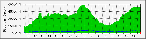 netonix-99.15/10.130.99.15_22 Traffic Graph