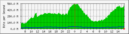 netonix-99.15/10.130.99.15_23 Traffic Graph