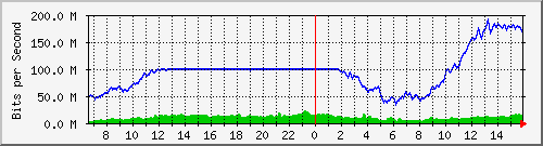 netonix-junin/10.130.211.50_10 Traffic Graph