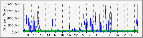 netonix-junin/10.130.211.50_12 Traffic Graph