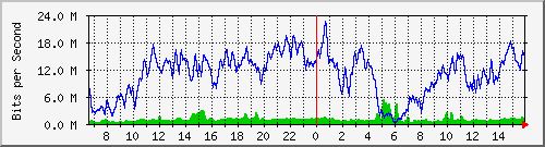 netonix-junin/10.130.211.50_13 Traffic Graph