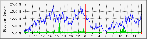 netonix-junin/10.130.211.50_14 Traffic Graph