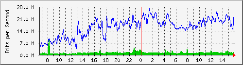 netonix-junin/10.130.211.50_15 Traffic Graph