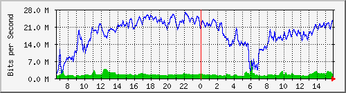 netonix-junin/10.130.211.50_16 Traffic Graph