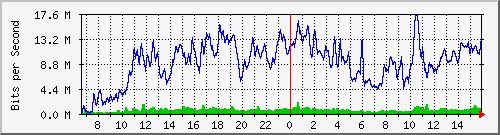 netonix-junin/10.130.211.50_17 Traffic Graph