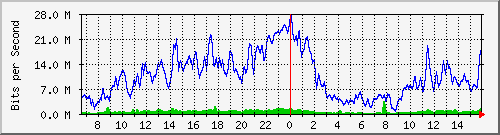 netonix-junin/10.130.211.50_18 Traffic Graph