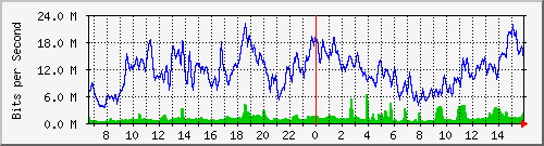 netonix-junin/10.130.211.50_19 Traffic Graph