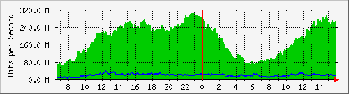 netonix-junin/10.130.211.50_21 Traffic Graph