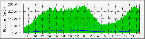 netonix-junin/10.130.211.50_22 Traffic Graph