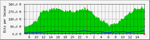 netonix-junin/10.130.211.50_23 Traffic Graph