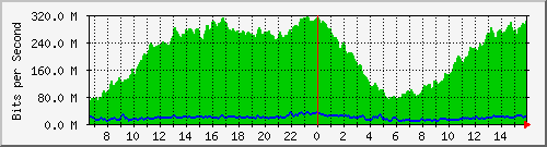 netonix-junin/10.130.211.50_24 Traffic Graph