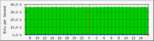 netonix-junin/10.130.211.50_25 Traffic Graph