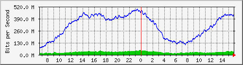 netonix-junin/10.130.211.50_26 Traffic Graph